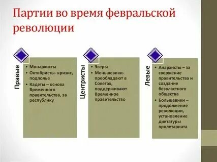 Политические силы после февральской революции
