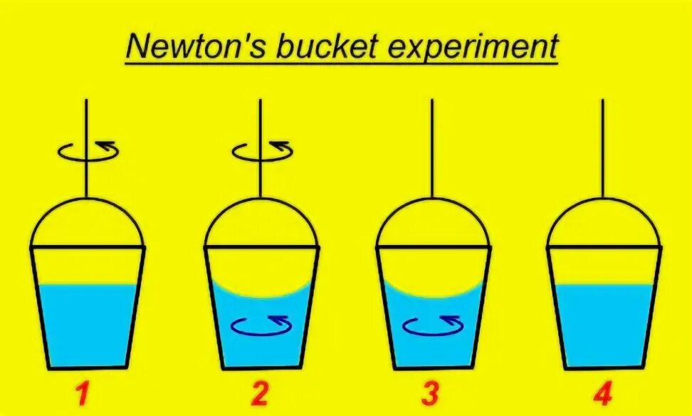 Ведро ньютона. 1 закон ньютона опыт с ведерком воды. Ведро ньютона. Ведро ньютона. Ведро ньютона.