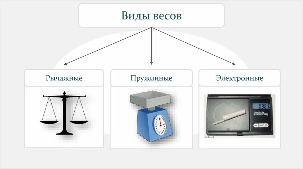 Весы удачные годы. Виды весов. Типы весов физика. Различные весы. Весы разные виды.