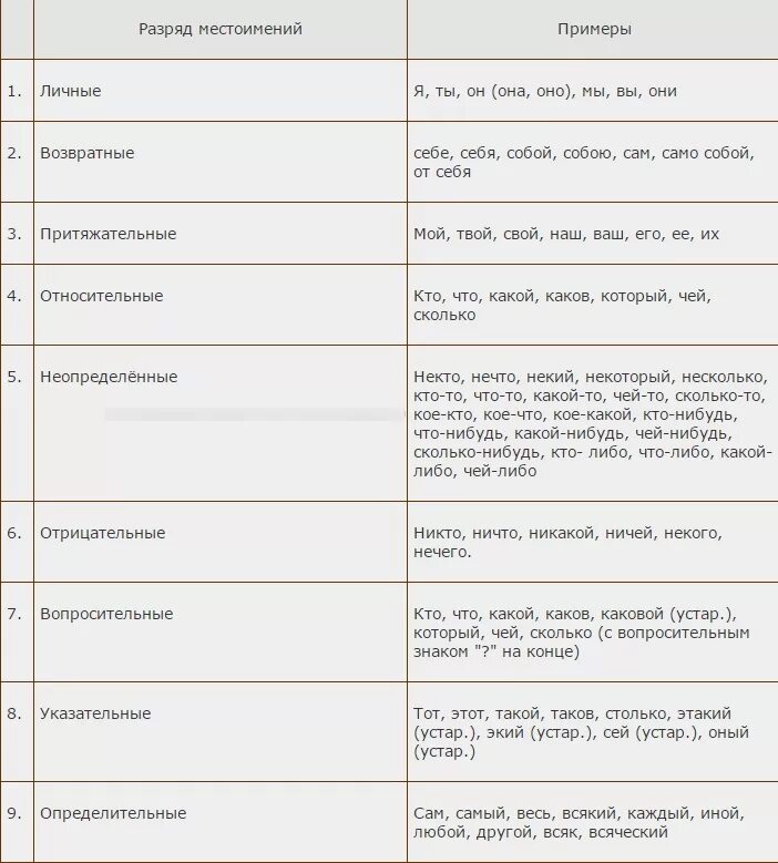 Разряды местоимений таблица 6 класс русский язык. Разряды местоимений таблица с примерами. Разряды местоимений в русском языке таблица. Разряды местоимений 6 класс русский язык таблица с примерами.