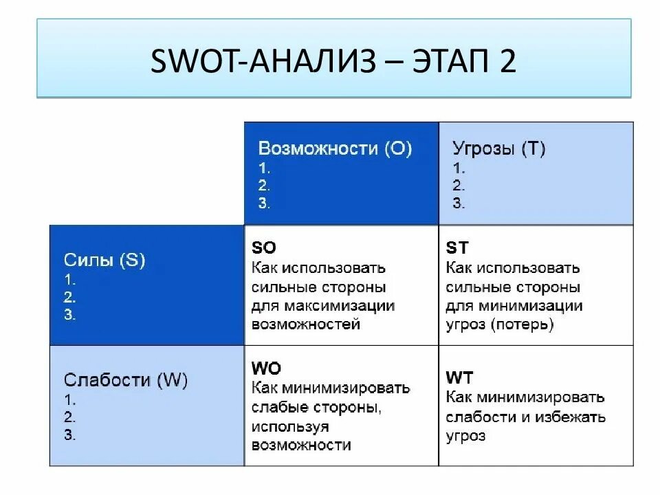 Экономические свода. SWOT анализ 2 этап. Метод СВОТ анализа SWOT. Этапы SWOT анализа. Таблица 1.1 SWOT.