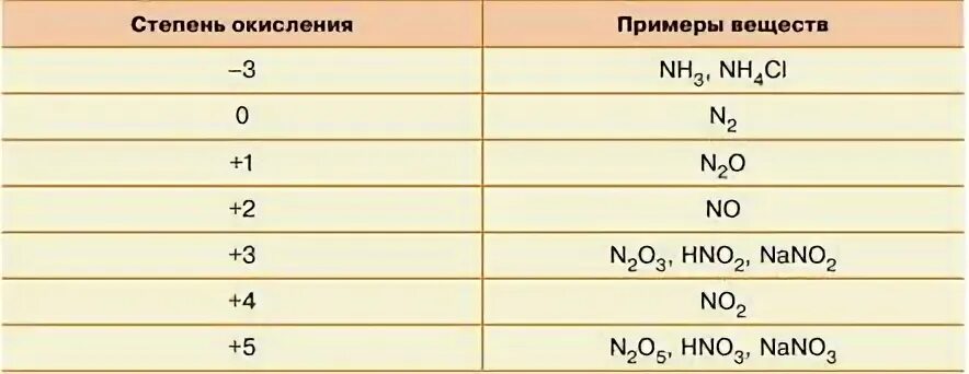 Nh4cl степень окисления