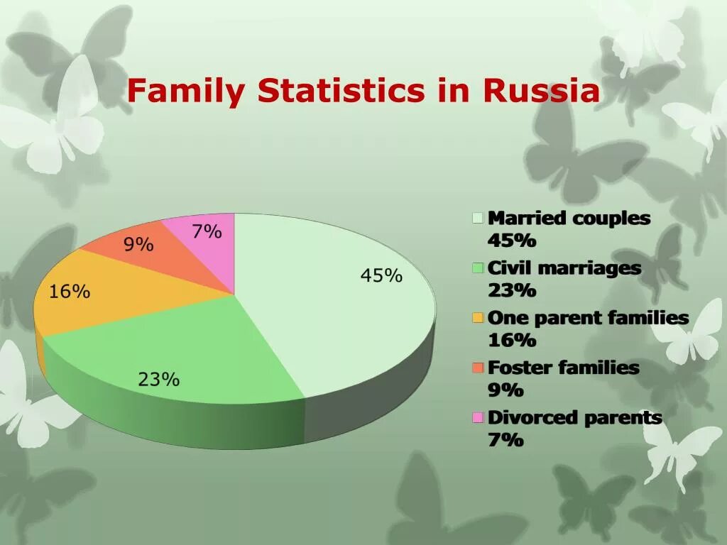 Where do your parents. Графики маркетинг. Russian statistics. Диаграмма фамилий. Статистика на английском.