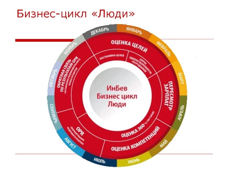 Понятие деловых циклов