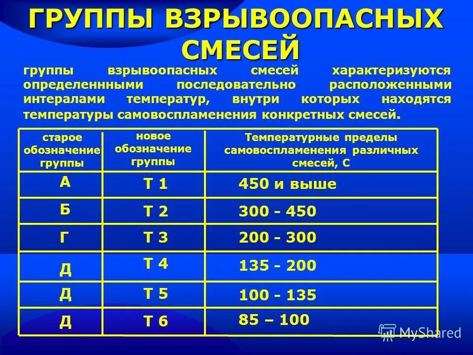 Нижний концентрационный предел воспламенения газа. Концентрация газа взрывоопасности. При какой концентрации образуется взрывоопасная смесь. Взрывоопасные концентрации смеси природного газа с воздухом. Взрывоопасная смесь концентрация.