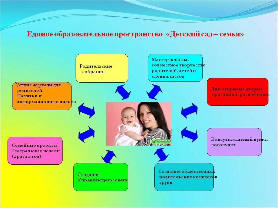 Социальные проекты в детском саду. Деятельность с родителями в ДОУ. Взаимодействие ДОУ И семьи. Организация работы с семьей. Работа детей с родителями в ДОУ.