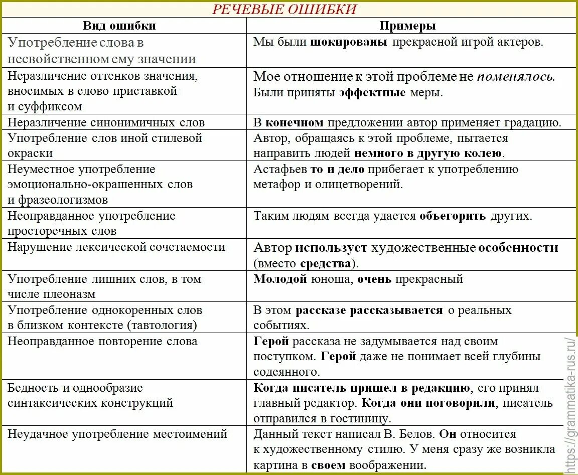 Исправьте лексические ошибки в предложениях. Речевые и грамматические ошибки таблица. Типы речевых и грамматических ошибок. Типы речевых ошибок таблица. Речевые и грамматические ошибки таблица ФИПИ.