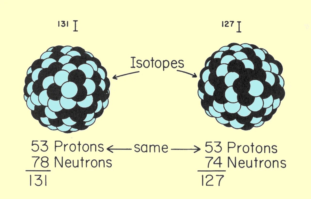 Изотопы йода. Радиоактивный изотоп йода. Изотоп йода 131. Изотоп s