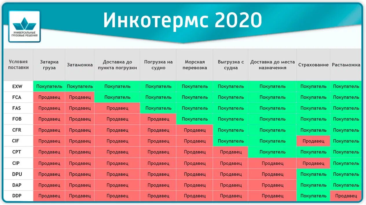 C f условия. Условия поставки инкотермс 2025. базисы поставки инкотермс 2025. инкотермс 2010 и 2025. нормы инкотермс 2025.