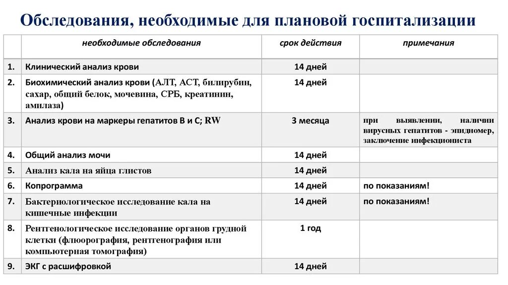 Анализы для плановой госпитализации в стационар. Сроки годности анализов для госпитализации. Сроки анализов для госпитализации. Срок годности анализов перед операцией. Анализы необходимые для операции