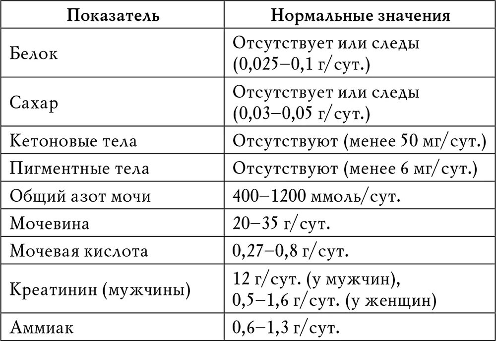 Патологические анализы мочи