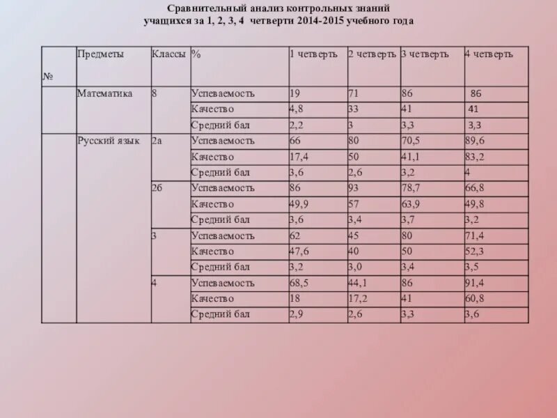 Анализ контрольной работы. Сравнительный анализ контрольных работ по математике по четвертям. Сравнительно мониторинг знаний учащихся 2 класса за 3 четверть. Презентация анализ 1 четверти. Анализ контрольной английский