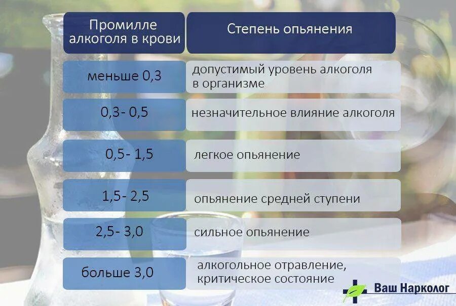 Сколько выпил 3 промилле. Норма степени опьянения. Степени опьянения в мг/л таблица в выдыхаемом воздухе.