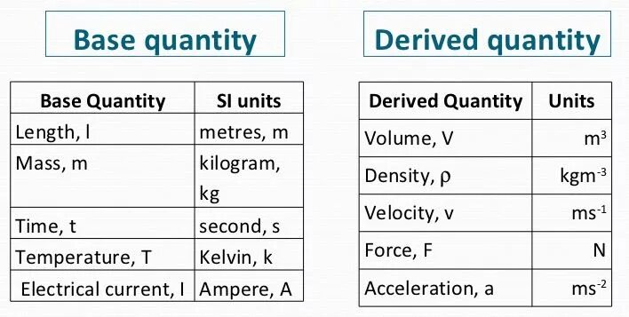Base Quantity derived. Physical Quantities and Units. Derived Quantities. Derived Unit. Unit definition