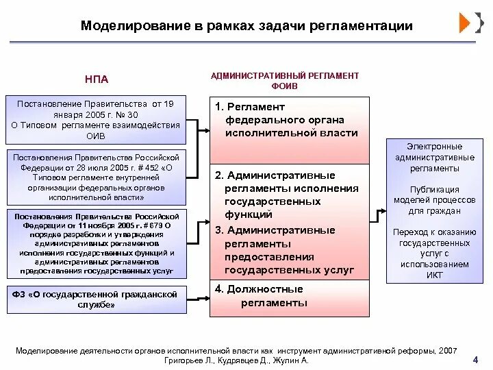 Издания федеральных органов исполнительной власти. Регламент правительства рф схема. регламент федерального органа исполнительной власти. регламент работы правительства рф. административные регламенты органов исполнительной власти.
