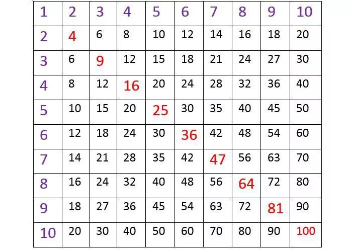 Запомни таблицу. Таблица умножения простая. Умножение учить легко. Умножение для детей простое объяснение. Таблица Пифагора выучить быстро.
