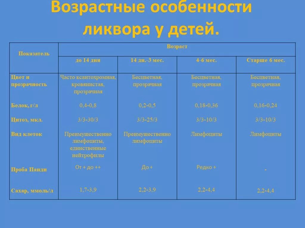 Ликвор норма у детей до года. Состав спинномозговой жидкости в норме. Анализ спинномозговой жидкости норма. Менингит показатели ликвора. Исследование ликвора смж.
