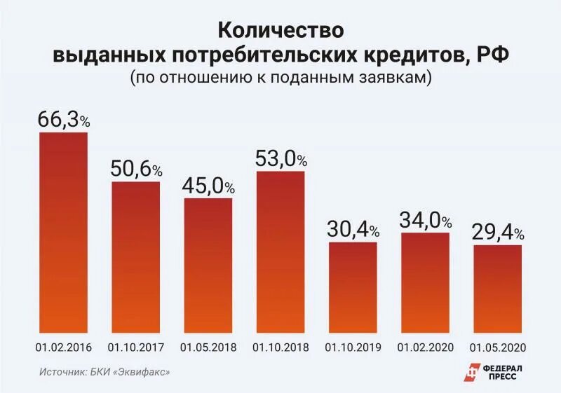 Объем выданных потребительских кредитов. Количество выданных кредитов. Объем выданных кредитов. Объёмы потребительского кредитования в РФ.