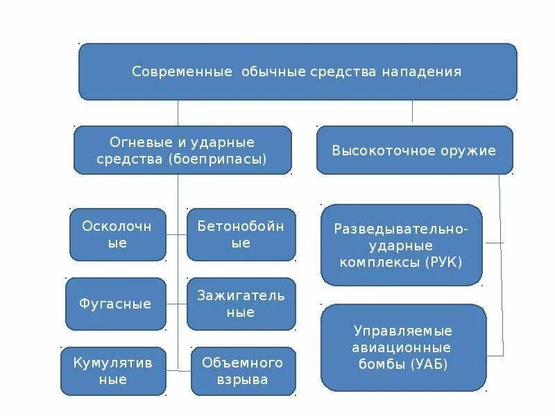 Современные средства нападения. Современные обычные средства нападения. Огневые и ударные средства боеприпасы. Огневые и ударные средства обычному оружию. Характеристика основных средств и способов нападения противника.