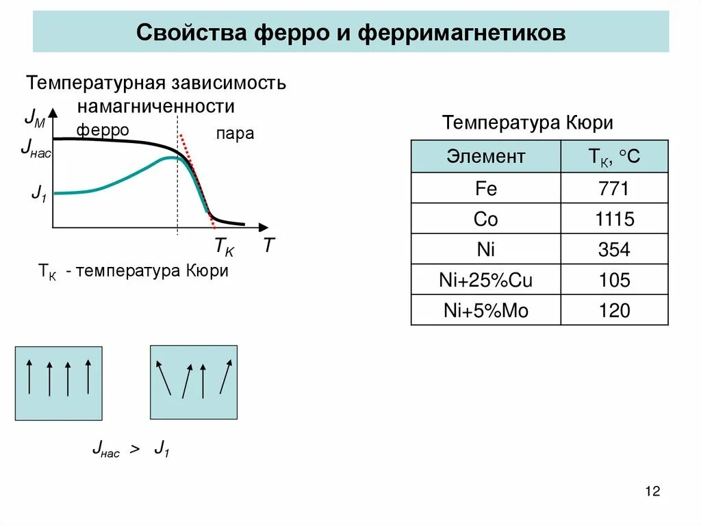 Зависимость намагниченности. Температурная зависимость намагниченности насыщения. Зависимость магнитных свойств ферромагнетика от температуры. Зависимость магнитной индукции от напряженности магнитного поля. Намагниченность насыщения формула.