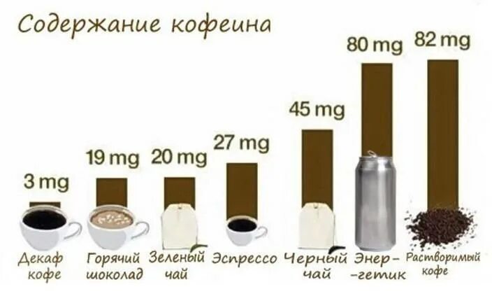 Сколько кофе в россии. Сколько кофеина в кофе. Содержание кофеина в кофе. Содержание кофеина в напитках. Количество кофеина в чашке кофе.