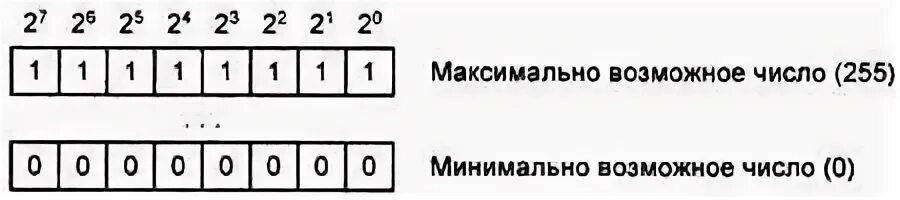 Представьте число 63 10 в беззнаковом 8