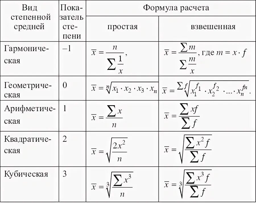 Среднее значение в статистике формула. Формула средней величины в статистике. Формулы видов степенных средних величин. Формулы расчета средних величин статистика. Как найти величину формула