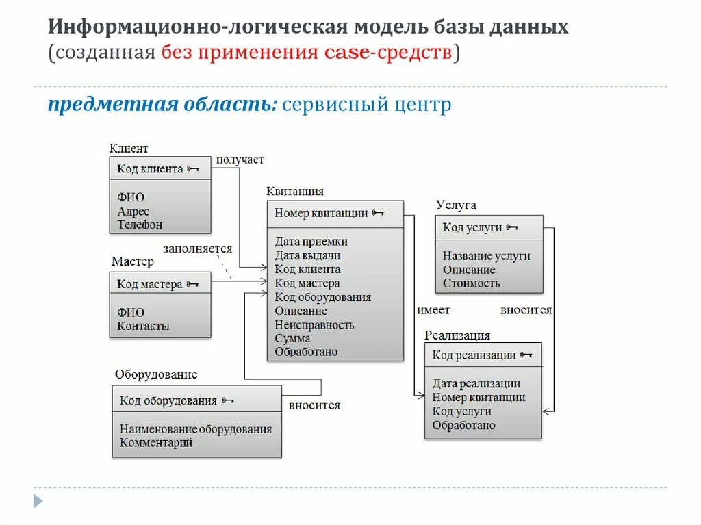 Логическая модель базы данных 1с. Логическая схема базы данных пример. Информационно-логическую модель реляционной базы данных. Логическая модель реляционной базы данных. Сайт о данных организации