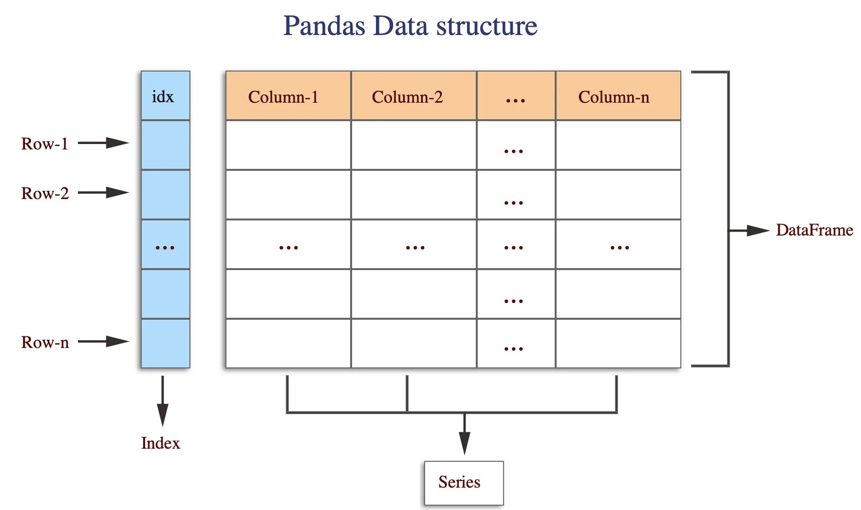 Dataframe data