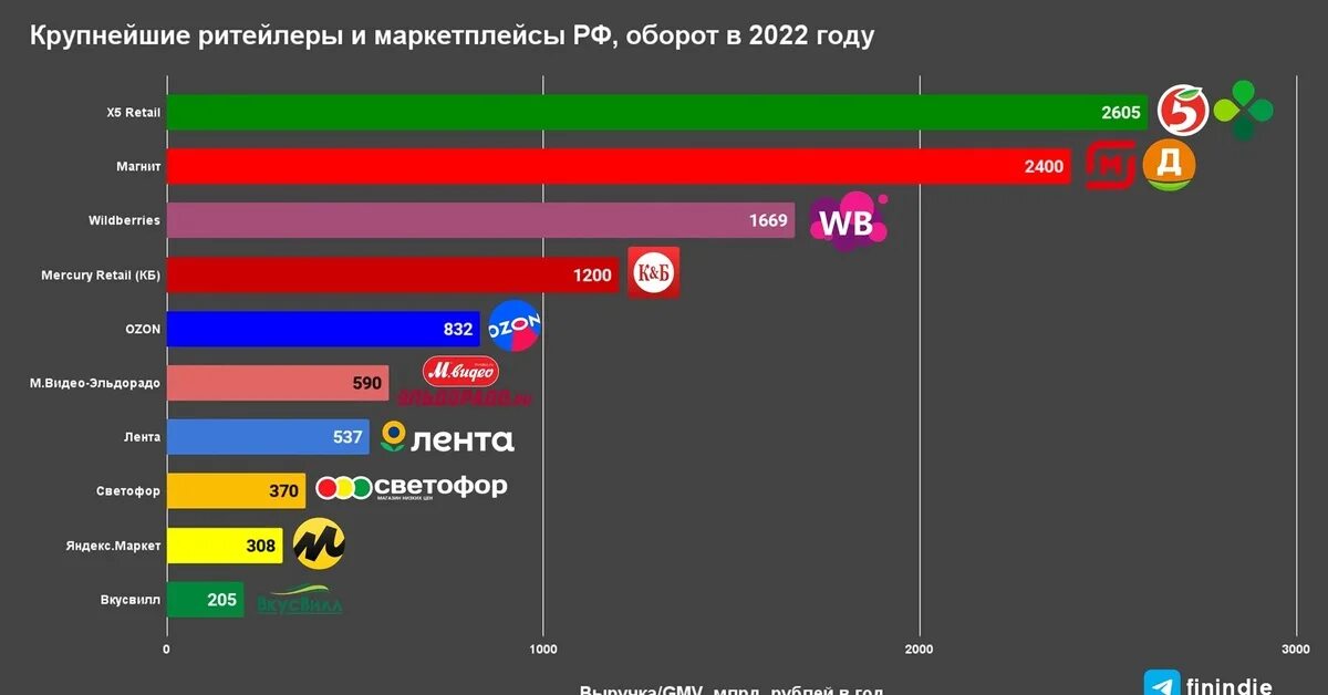 Рост маркетплейсов