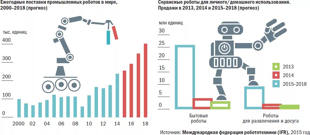 Анализ робототехники. График развития робототехники. Производство промышленных роботов график. Роботизация статистика по странам. Мировой рынок робототехники.