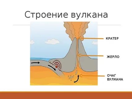Очаг относится к строению вулканов