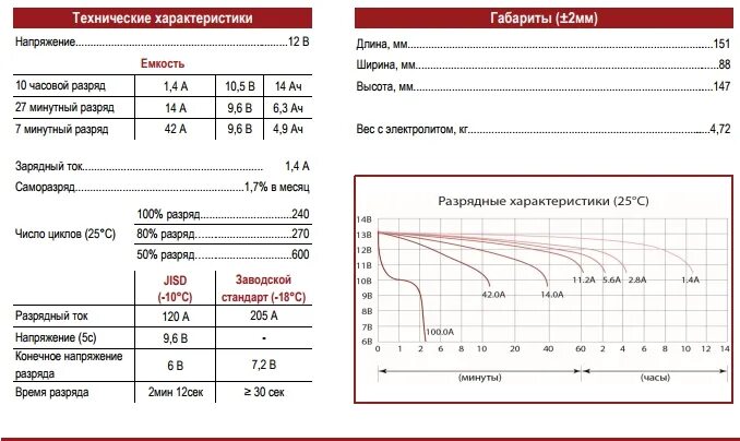 График зарядки ni-mh аккумуляторов. Свойства дугового газового разряда. Свинцово-кислотные батареи характеристики. Разрядный ток. Разрядный ток.