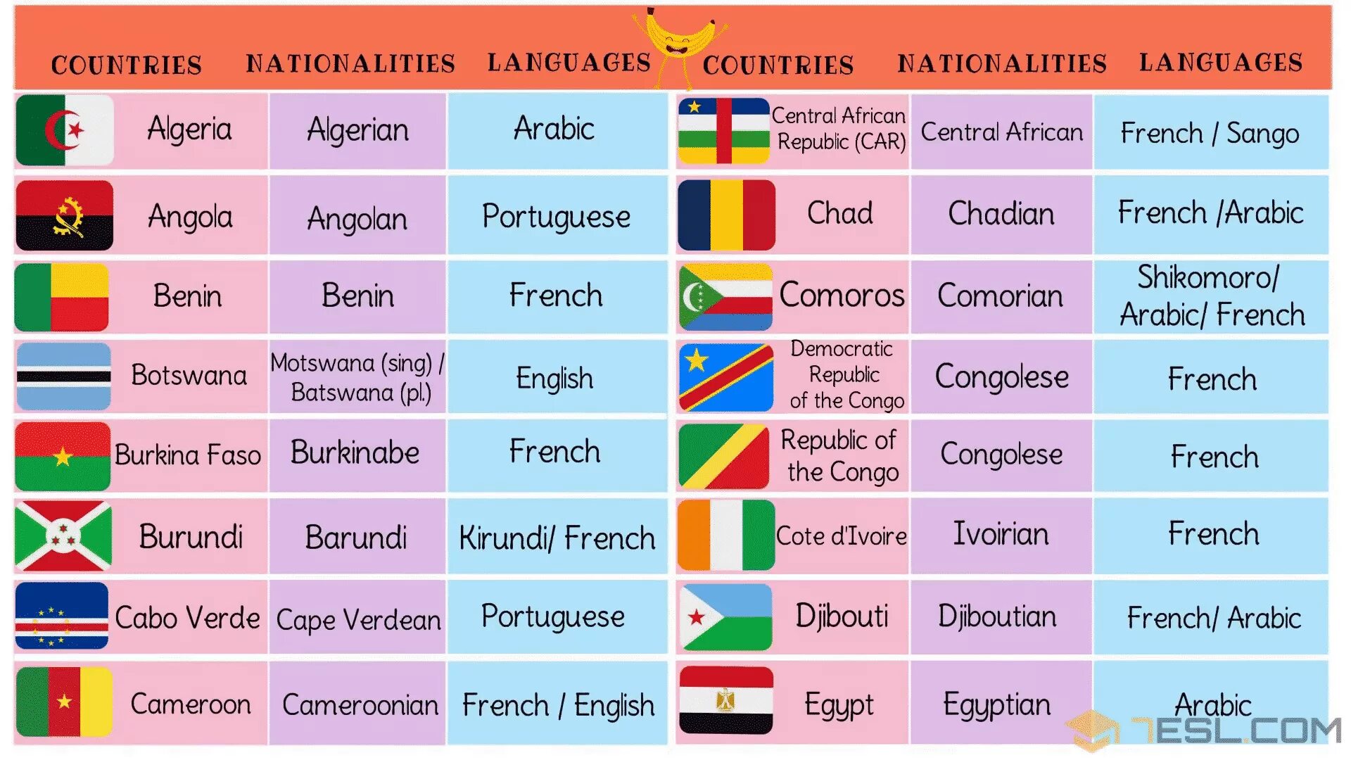 Name 5 countries. Страны и национальности на английском. Страны и национальности на английском языке таблица. Страна и язык на английском языке. Таблица национальностей на английском.