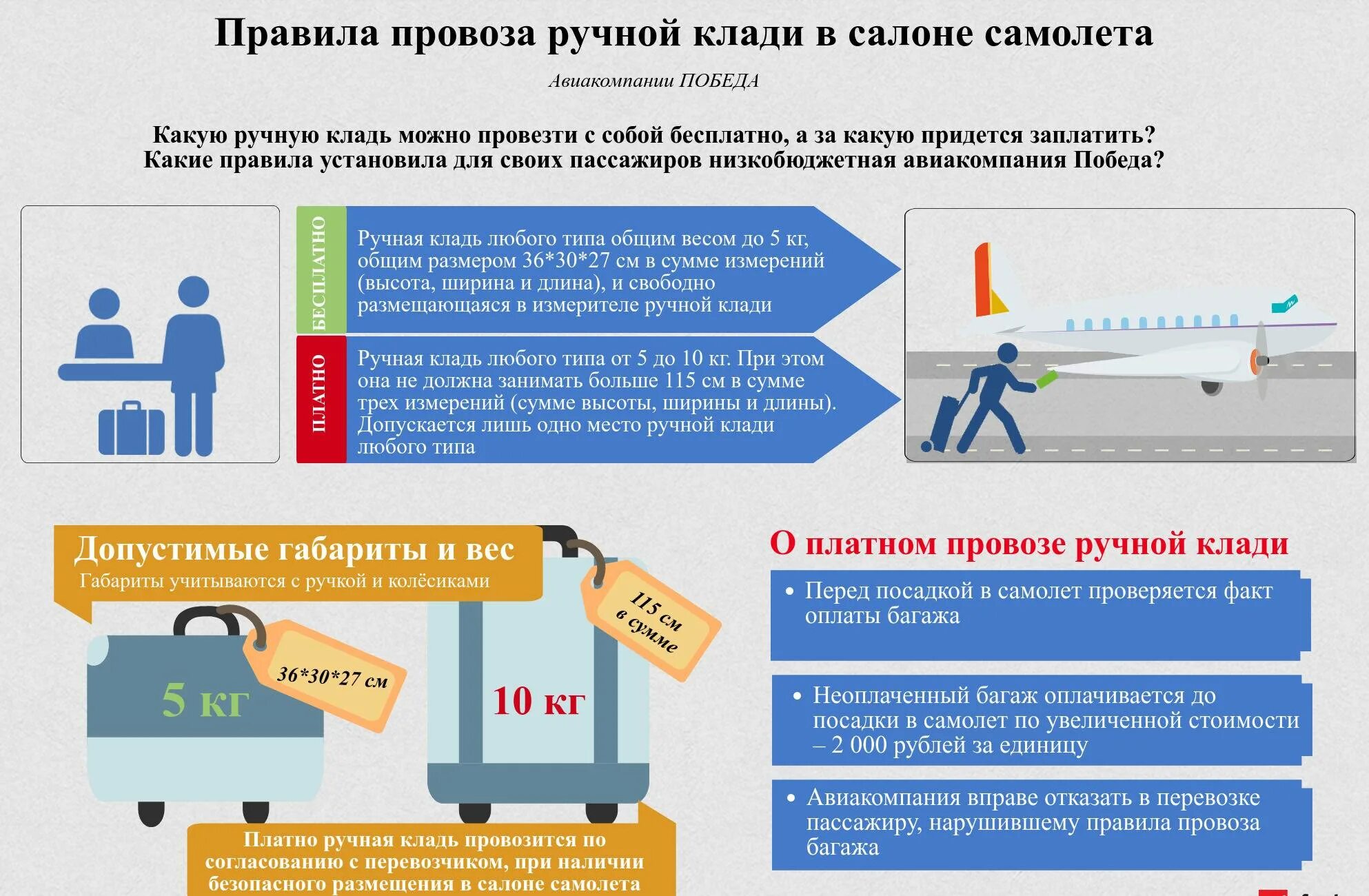 Что можно класть в самолет. Вручеой клади в самолете. Фен в ручной клади в самолете. Нормы по провозу ручной клади в самолете. Ручная кладь в самолет победа.