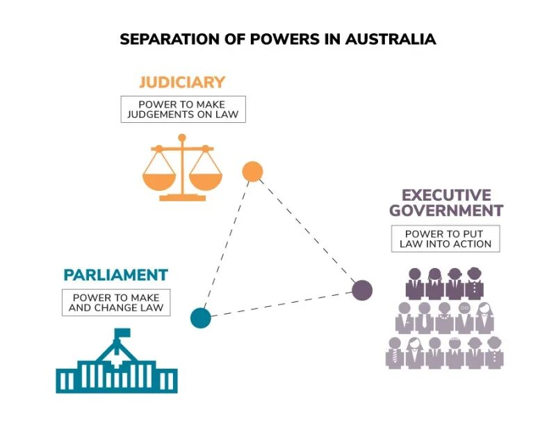 The powers parliament. Separation of powers. executive power of australia. executive branch of australia. sharing executive power.