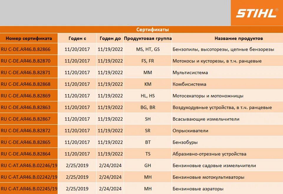 Сертификат соответствия бензопила Stihl. Сертификат соответствия бензопила Stihl MS 180. Бензопила штиль 180 сертификат. Штиль сертификат соответствия.