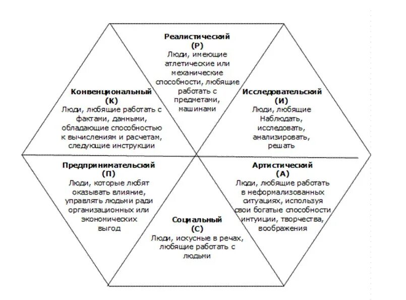 Типы личности по Дж Холланду. Джон Голланд типы личности. Модель типов профессиональной личности Голланда. Профессиональный Тип личности Дж Голланда.