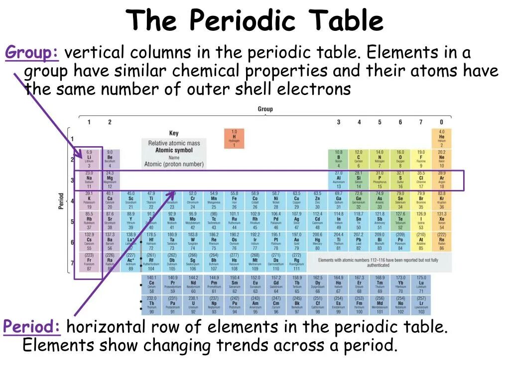 Periodic Table Groups. Periodic Table Groups and periods. Periods and Groups in the Periodic Table. 1 Group of Periodic Table.