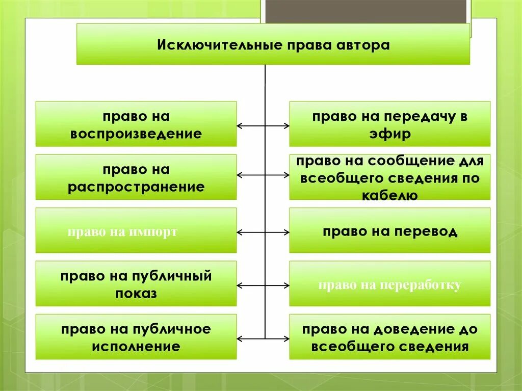 Исключительное право автора. Имключительное праваавтора. Схема исключительных прав.