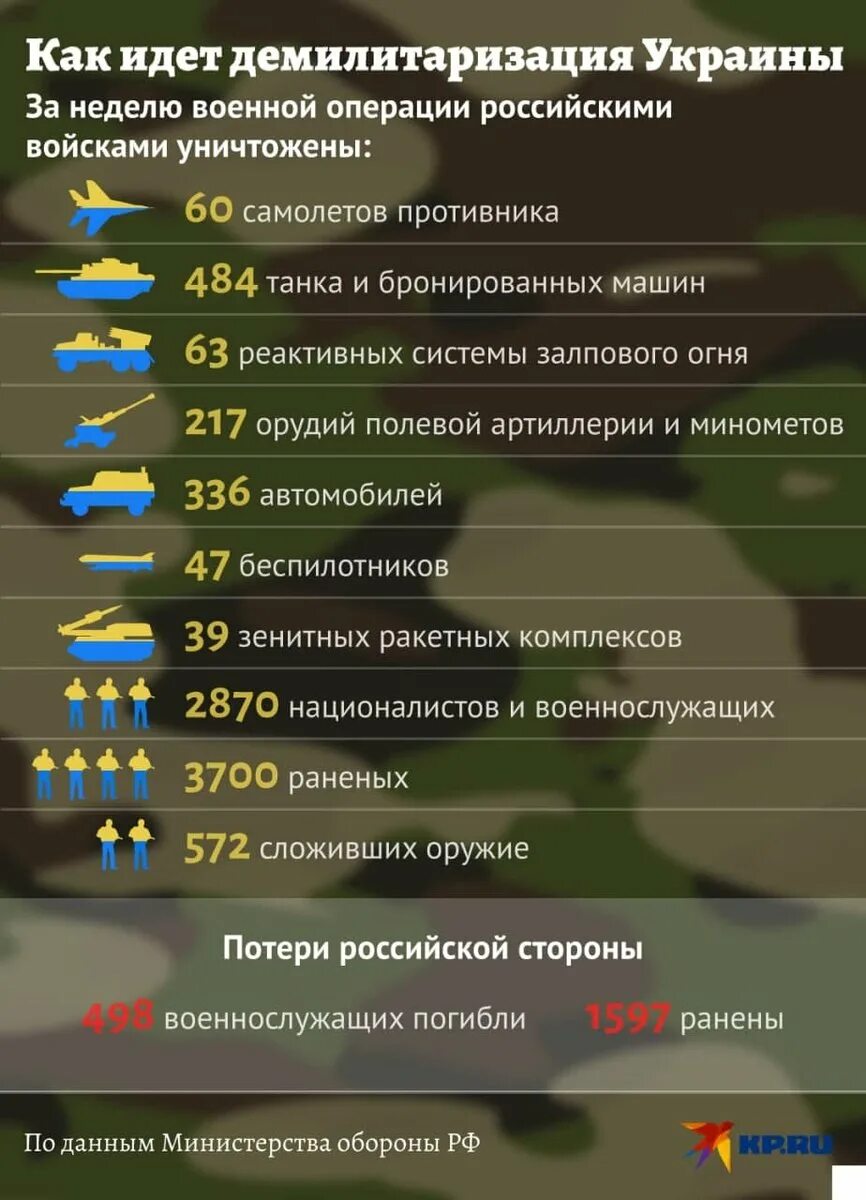 Сколько погибло на украине официальные данные. Численность военных Украины. Численность армии РФ на Украине. Данные о потерях российских войск. Потери армии России в войне.