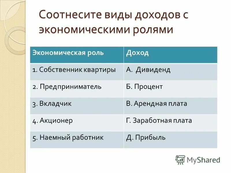 Доход собственника и доход предпринимателя. Вид доходов с экономическими ролями. виды доходов в экономике. виды доходов человека. виды доходов и экономические роли.