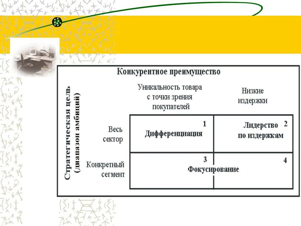 Базовые конкурентные стратегии по Майклу Портеру. Типовые конкурентные стратегии по Майклу Портеру. Маркетинговая стратегия конкурентов