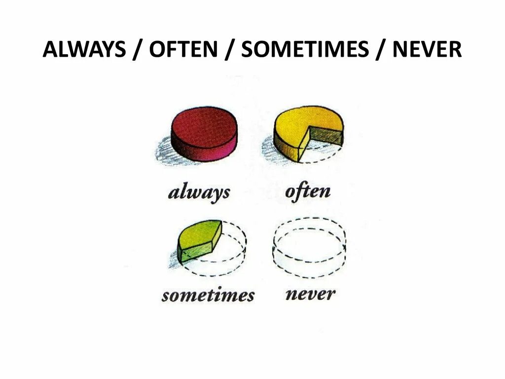 Often на английском. Always sometimes never. Often sometimes never. Always sometimes never for Kids. Always usually often sometimes never.