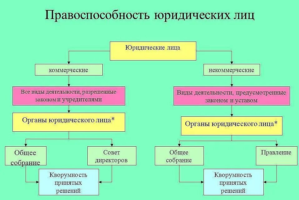 Органы управления юридического лица классификация. Классификация органов юр лиц. Органы управления юридического лица. Органы юридического лица схема. Понятие органа управления юридического лица.