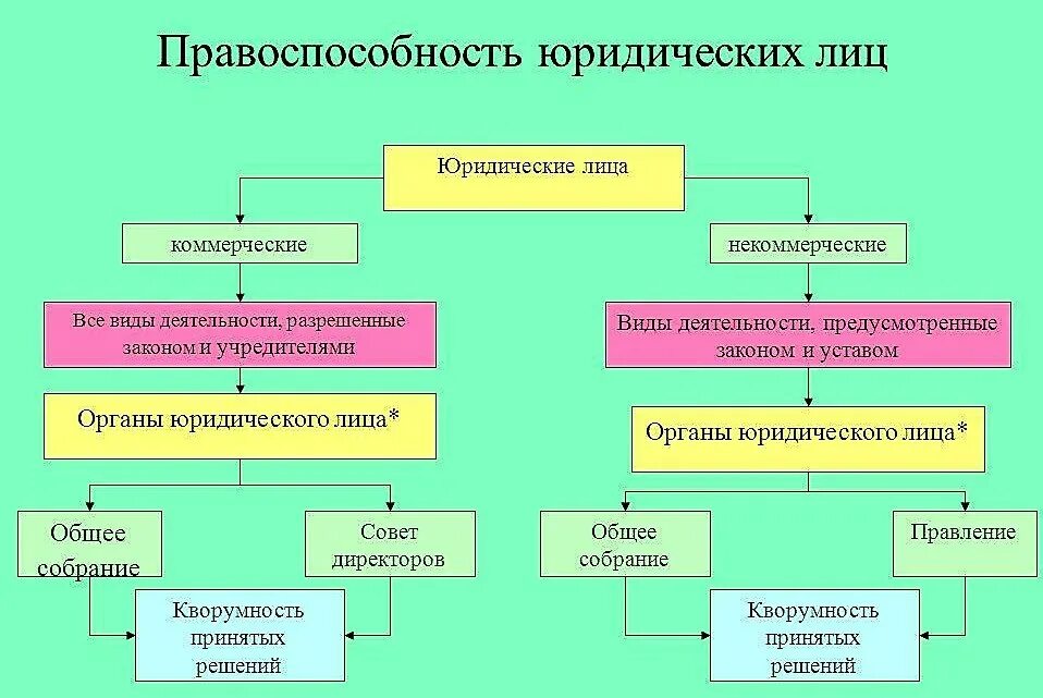 Виды органов управления юридического лица. Классификация органов юр лиц. Структура органов юридического лица. Органы юридического лица схема. Сведения об органах управления