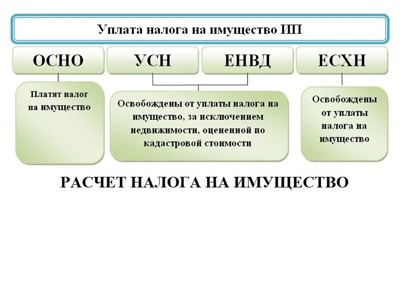 Исчисленных налогах для ип. Основная система налогообложения. Налоги уплачиваемые на общей системе налогообложения. Осн система налогообложения. Налоги при УСН.