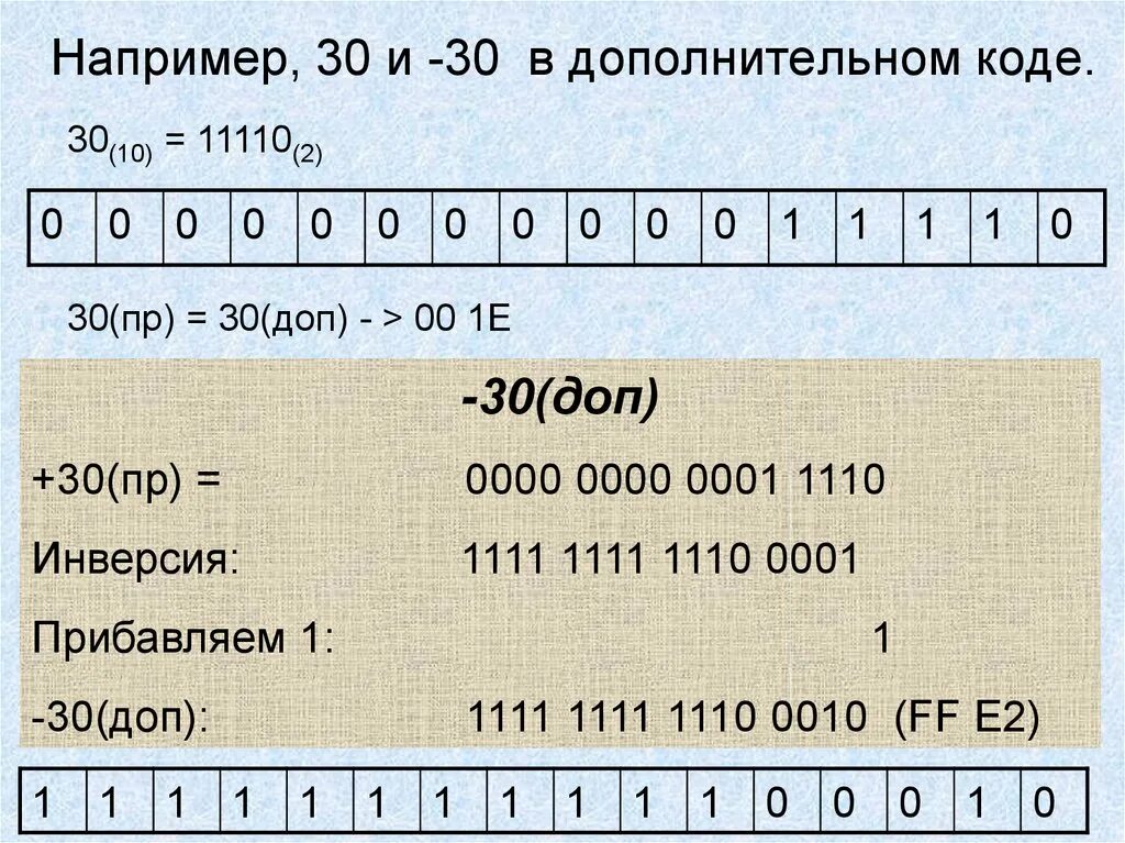 1 в дополнительном коде. Дополнительный код -1. 0 В доп коде. 10 В дополнительном коде. -1 В дополнительно кожде.