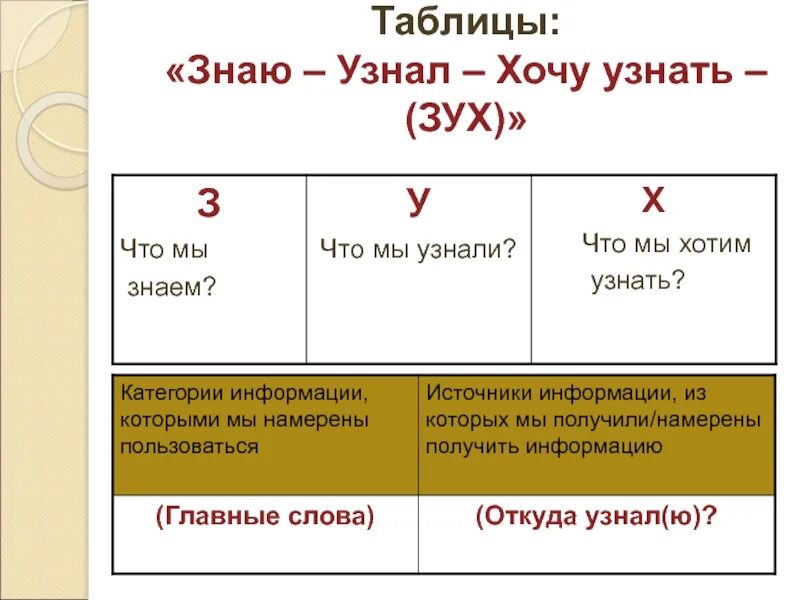 Знаю хочу узнать узнал. Таблица знаю хочу узнать. Таблица Зух. -Таблица «знаю-хочу узнать – узнал» Обществознание.