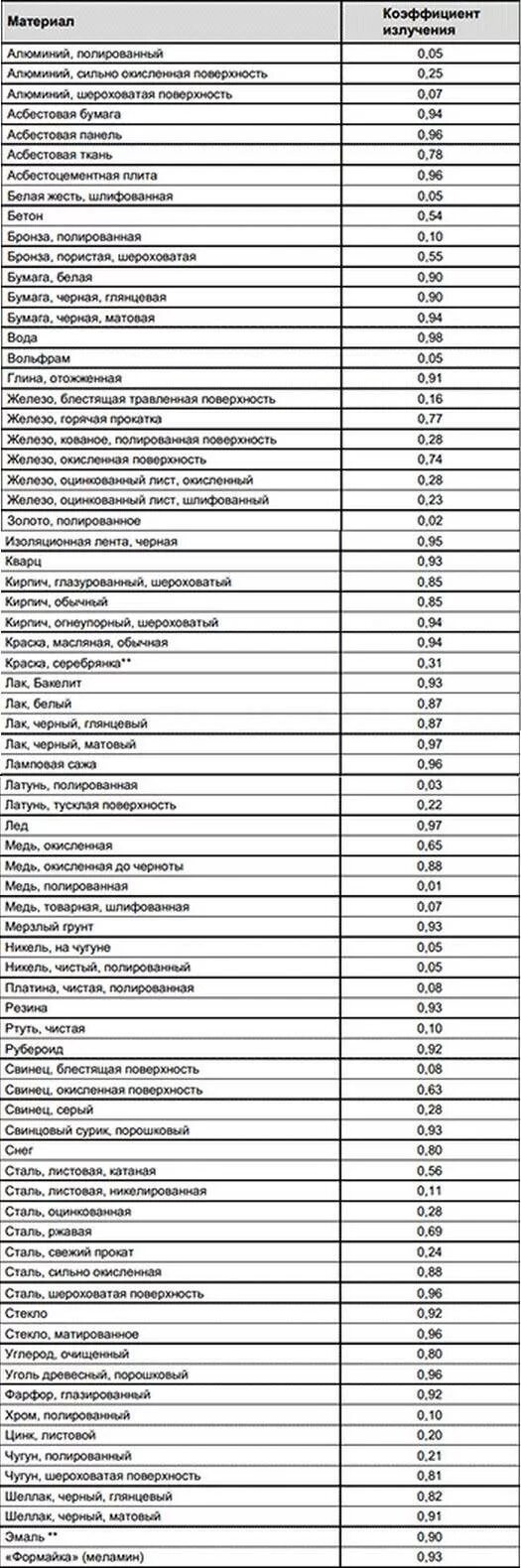 Коэффициент эмиссии пирометра таблица. Пирометр коэффициент излучения таблица. Таблица пирометра. Пирометр коэффициент излучения таблица. Коэффициент излучения материалов таблица для тепловизора.